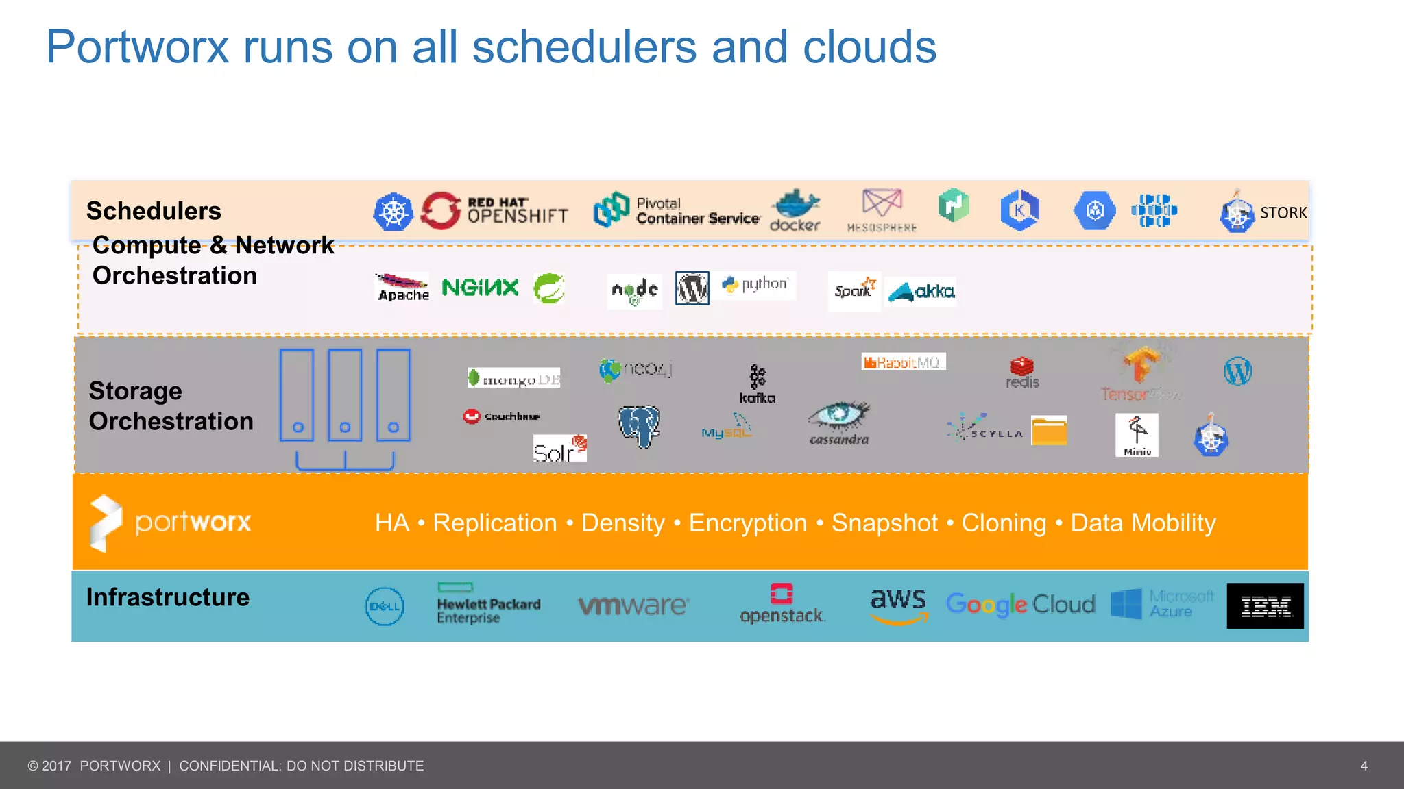 4© 2017 PORTWORX | CONFIDENTIAL: DO NOT DISTRIBUTE
Portworx runs on all schedulers and clouds
Schedulers
Infrastructure
HA • Replication • Density • Encryption • Snapshot • Cloning • Data Mobility
STORK
Compute & Network
Orchestration
Storage
Orchestration
 