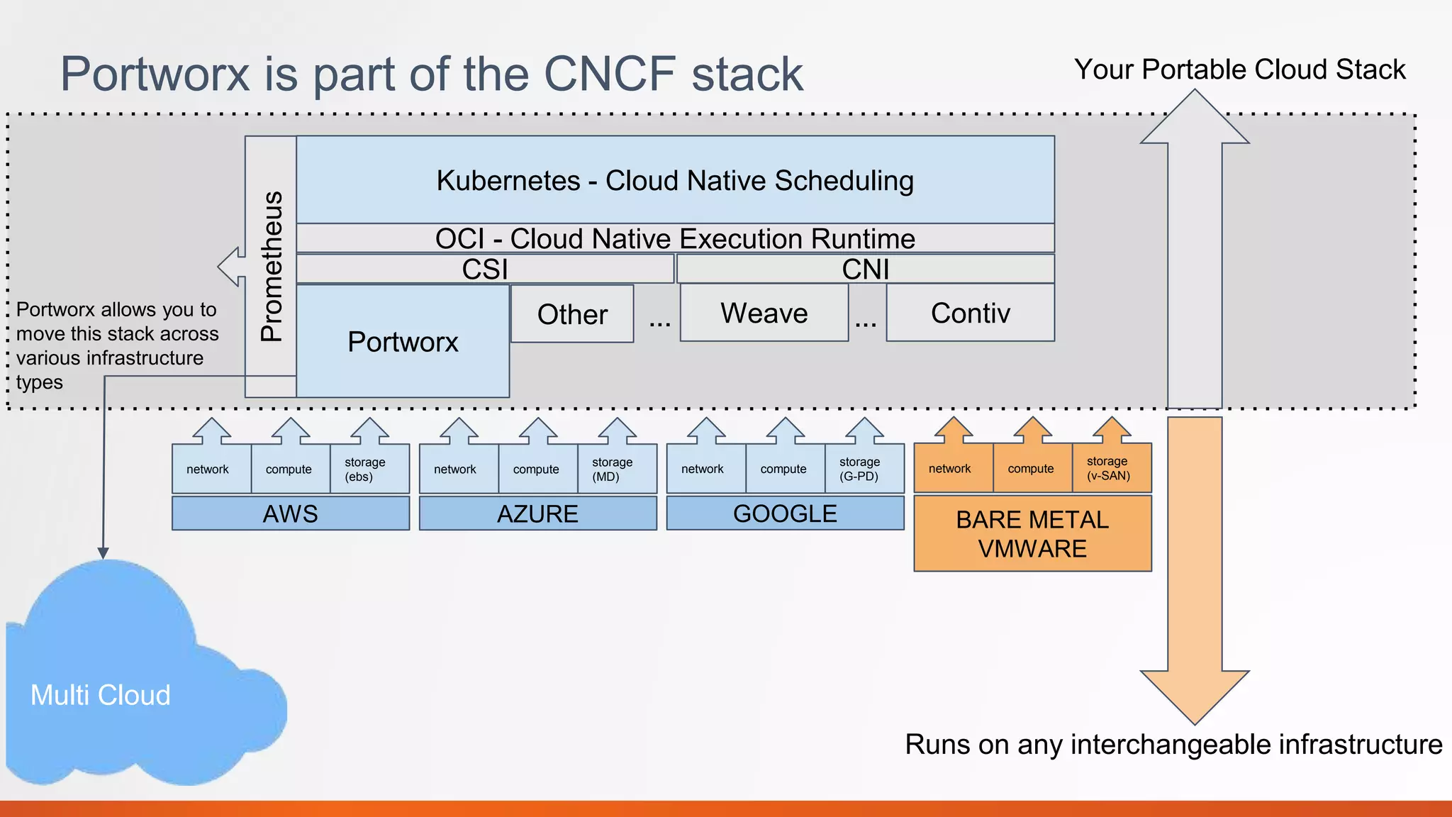 Portworx is part of the CNCF stack
Kubernetes - Cloud Native Scheduling
OCI - Cloud Native Execution Runtime
CSI CNI
Portworx
Other Weave Contiv
Prometheus
Portworx allows you to
move this stack across
various infrastructure
types
......
network compute
storage
(ebs)
AWS
network compute
storage
(MD)
AZURE
network compute
storage
(G-PD)
GOOGLE
network compute
storage
(v-SAN)
BARE METAL
VMWARE
Your Portable Cloud Stack
Runs on any interchangeable infrastructure
Multi Cloud
 