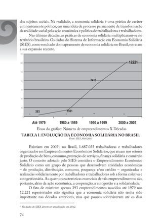 74
dos sujeitos sociais. Na realidade, a economia solidária é uma prática de caráter
eminentemente político, em uma ideia de processo permanente de transformação
da realidade social pela ação econômica e política de trabalhadoras e trabalhadores.
Nas últimas décadas, as práticas de economia solidária multiplicaram-se no
território brasileiro. Os dados do Sistema de Informação em Economia Solidária
(SIES),como resultado do mapeamento de economia solidária no Brasil,retratam
a sua expansão recente.
Existiam em 20074
, no Brasil, 1.687.035 trabalhadoras e trabalhadores
organizados em Empreendimentos Econômicos Solidários,que atuam nos setores
de produção de bens, consumo, prestação de serviços, finança solidária e comércio
justo. O conceito adotado pelo SIES considera o Empreendimento Econômico
Solidário como um grupo de pessoas que desenvolvem atividades econômicas
– de produção, distribuição, consumo, poupança e/ou crédito – organizadas e
realizadas solidariamente por trabalhadores e trabalhadoras sob a forma coletiva e
autogestionária. As quatro características essenciais de tais empreendimentos são,
portanto, além da ação econômica, a cooperação, a autogestão e a solidariedade.
O fato de existirem apenas 393 empreendimentos nascidos até 1979 nos
12.221 repertoriados não significa que a economia solidária não tenha sido
importante nas décadas anteriores, mas que poucos sobreviveram até os dias
4
Os dados do SIES devem ser atualizados em 2012.
TABELA I: EVOLUÇÃO DA ECONOMIA SOLIDÁRIA NO BRASIL
Fonte: SIES 2005/2007
Eixos do gráfico: Número de empreendimentos X Décadas
 