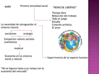 Primera necesidad socialMARX“REINO DE LIBERTAD”Tiempo libreReducción del trabajo Todo el juegoEstudioCreación artísticaEl amorLa necesidad de salvaguardar el entorno naturalsocialismoecologíaComparten valores sociales cualitativosreubicarEconomía en un entorno social y naturalSupervivencia de la especie humana“No se lograra hasta q se rompa con la economía del mercado”