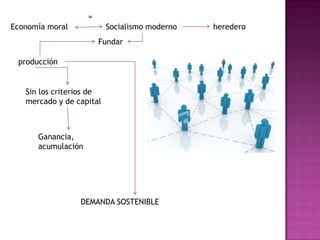 =Socialismo modernoherederoEconomía moralFundarproducciónSin los criterios de mercado y de capitalGanancia, acumulaciónDEMANDA SOSTENIBLE