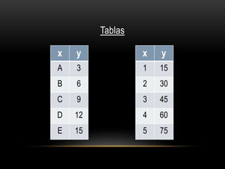 Tablas 
x y 
A 3 
B 6 
C 9 
D 12 
E 15 
x y 
1 15 
2 30 
3 45 
4 60 
5 75 
 