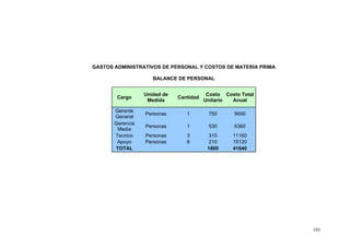 GASTOS ADMINISTRATIVOS DE PERSONAL Y COSTOS DE MATERIA PRIMA

                     BALANCE DE PERSONAL


                  Unidad de               Costo Costo Total
        Cargo                 Cantidad
                   Medida                Unitario Anual

       Gerente
                  Personas       1        750       9000
       General
       Gerencia
                  Personas       1        530       6360
        Media
       Tecnico    Personas       3         310     11160
        Apoyo     Personas       6         210     15120
       TOTAL                              1800     41640




                                                               101
 