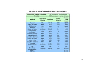 BALANCE DE INSUMOS BARRA DIETEICO – ADELGAZANTE

Produccion: 576000* Unidades      * se consideran, consumidores:
          Anuales                16000, cada uno 2 barras al mes
                                                          Costo
                    Unidad de                Costo
    Material                    Cantidad                  Total
                     Medida                 Unitario
                                                          Anual
     Ajonjolí         Kilos      14545        0,88        12800
 Avena en Grano       Kilos      8000         1,06        8480
   Edulcorante
                      Litros     4000          12         48000
     Artificial
 Claras de Huevo    Unidades     64000         0,1         6400
  Saborizantes
                      Litros     6400           5         32000
    Artificiales
 Germen de Trigo      Kilos      4000          1,2        4800
  Harina Integral     Kilos      18285         0,6        10971
Levadura Quimica      Kilos      7500         0,96        7200
 Copos de Avena       Kilos      7500         1,06        7950
   Leche Polvo        Kilos      2000         1,25        2500
Gengibre en Polvo     Kilos       800           4         3200
     Toronjas
                    Unidades    320000        0,05        16000
  Deshidratadas
        Sal           Kilos       160           1          160
    Envoltura -
                    Unidades    576000        0,25        144000
  Empaquetado
     TOTAL                                                304461




                                                                   102
 