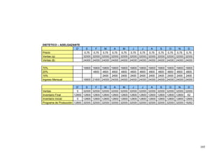 DIETETICO – ADELGAZANTE
                     D`       E     F     M     A     M      J     J    A     S     O     N     D
Precio                       0,75  0,75  0,75  0,75  0,75  0,75  0,75  0,75  0,75  0,75  0,75  0,75
Ventas (q)                  32000 32000 32000 32000 32000 32000 32000 32000 32000 32000 32000 32000
Ventas ($)                  24000 24000 24000 24000 24000 24000 24000 24000 24000 24000 24000 24000

70%                         16800 16800 16800 16800        16800   16800   16800   16800   16800   16800   16800   16800
20%                               4800 4800 4800           4800    4800    4800    4800    4800    4800    4800    4800
10%                                     2400 2400          2400    2400    2400    2400    2400    2400    2400    2400
Ingreso Mensual             16800 21600 24000 24000        24000   24000   24000   24000   24000   24000   24000   24000

                         D`    E     F       M       A       M       J       J       A       S       O       N     D
Ventas                   0   32000 32000   32000   32000   32000   32000   32000   32000   32000   32000   32000 32000
Inventario Final       12800 12800 12800   12800   12800   12800   12800   12800   12800   12800   12800   12800  62
Inventario Inicial       0   12800 12800   12800   12800   12800   12800   12800   12800   12800   12800   12800 12800
Programa de Producción 12800 32000 32000   32000   32000   32000   32000   32000   32000   32000   32000   32000 19262




                                                                                                                           105
 