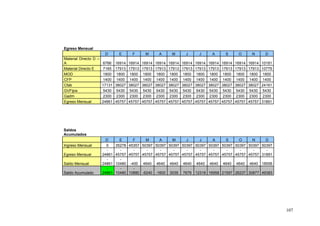 Egreso Mensual
                       D`    E     F     M     A     M       J       J      A       S       O       N       D
Material Directo D –
A                    6766 16914 16914 16914 16914 16914    16914   16914   16914   16914   16914   16914   10181
Material Directo E   7165 17913 17913 17913 17913 17913    17913   17913   17913   17913   17913   17913   10779
MOD                  1800 1800 1800 1800 1800 1800         1800    1800    1800    1800    1800    1800    1800
CFP                  1400 1400 1400 1400 1400 1400         1400    1400    1400    1400    1400    1400    1400
Cfab                 17131 38027 38027 38027 38027 38027   38027   38027   38027   38027   38027   38027   24161
GVFijos              5430 5430 5430 5430 5430 5430         5430    5430    5430    5430    5430    5430    5430
Gadm                 2300 2300 2300 2300 2300 2300         2300    2300    2300    2300    2300    2300    2300
Egreso Mensual       24861 45757 45757 45757 45757 45757   45757   45757   45757   45757   45757   45757   31891




Saldos
Acumulados
                    D`      E     F     M     A       M     J     J     A     S     O     N     D
Ingreso Mensual     0     35278 45357 50397 50397   50397 50397 50397 50397 50397 50397 50397 50397
                     -      -     -     -     -       -     -     -     -     -     -     -     -
Egreso Mensual    24861   45757 45757 45757 45757   45757 45757 45757 45757 45757 45757 45757 31891
                     -      -
Saldo Mensual     24861   10480 -400 4640 4640      4640   4640    4640    4640    4640    4640    4640 18506
                     -      -     -
Saldo Acumulado   24861   10480 10880 -6240 -1600   3039   7679 12318 16958 21597 26237 30877 49383




                                                                                                                   107
 