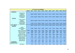 FLUJO DE CAJA (NORMAL)
                                     Año 0   Año 1 Año 2 Año 3 Año 4         Año 5   Año 6   Año 7   Año 8   Año 9 Año 10
 INGRESOS
                 Ventas Barras
                   Dietético-                288000 296640 305539 314705 324147 333871 343887 354204 364830 375775
                 Adelgazantes
                 Ventas Barras
                                             316764 326267 336055 346137 356521 367216 378233 389580 401267 413305
                  Energéticas
  COSTOS
                Costo por Barra
                  Dietético-                 202974 209063 215335 221795 228449 235302 242361 249632 257121 264835
                 Adelgazante
                Costo por Barra
                                             214955 221404 228046 234887 241934 249192 256668 264368 272299 280468
                 Energizante
 UTIL. BRUTA                                 186835 192440 198213 204160 210284 216593 223091 229783 236677 243777
  GASTOS
                     Gastos
                 Administración y            27600   28309   29037   29783   30549   31334   32139   32965   33812   34681
                     Ventas
               Gasto de Publicidad   15000   42000   43079   44187   45322   46487   47682   48907   50164   51453   52776
                Gasto Distribución           10800   11078   11362   11654   11954   12261   12576   12899   13231   13571
                Gasto de Alquiler    1500    6000    6154    6312    6475    6641    6812    6987    7166    7350    7539
                 Gasto Servicios
                                             16800   17232   17675   18129   18595   19073   19563   20066   20581   21110
               Básicos (Luz, Agua)
               Gastos Suministros            3000    3077    3156    3237    3320    3406    3493    3583    3675    3770
                  Gasto Salarios
                                             41640   42710   43808   44934   46088   47273   48488   49734   51012   52323
                ($230/empleado)
                  Gasto Servicio
                                             3360    3446    3535    3626    3719    3815    3913    4013    4116    4222
                  Mantenimiento
 INTERESES                                   10075   9591    9032    8386    7640    6778    5783    4633    3305    1771
DEPRECIACION
                   Mezcladora                3216    3216    3216    3216    3216    3216    3216    3216    3216    3216




                                                                                                                             109
 