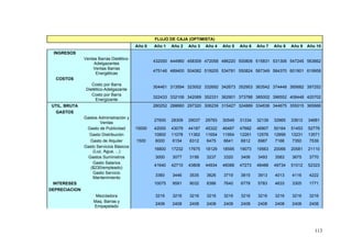FLUJO DE CAJA (OPTIMISTA)
                                          Año 0   Año 1   Año 2   Año 3   Año 4   Año 5   Año 6   Año 7   Año 8   Año 9   Año 10
 INGRESOS
               Ventas Barras Dietético-
                                                  432000 444960 458309 472058 486220 500806 515831 531306 547245 563662
                    Adelgazantes
                   Ventas Barras
                                                  475146 489400 504082 519205 534781 550824 567349 584370 601901 619958
                     Energéticas
  COSTOS
                   Costo por Barra
                                                  304461 313594 323002 332692 342673 352953 363542 374448 385682 397252
                Dietético-Adelgazante
                   Costo por Barra
                                                  322433 332106 342069 352331 362901 373788 385002 396552 408448 420702
                     Energizante
 UTIL. BRUTA                                      280252 288660 297320 306239 315427 324889 334636 344675 355015 365666
  GASTOS
               Gastos Administración y
                                                  27600   28309   29037   29783   30549   31334   32139   32965   33812   34681
                       Ventas
                Gasto de Publicidad       15000   42000   43079   44187   45322   46487   47682   48907   50164   51453   52776
                 Gasto Distribución               10800   11078   11362   11654   11954   12261   12576   12899   13231   13571
                 Gasto de Alquiler        1500    6000    6154    6312    6475    6641    6812    6987    7166    7350    7539
               Gasto Servicios Básicos
                                                  16800   17232   17675   18129   18595   19073   19563   20066   20581   21110
                   (Luz, Agua, ...)
                Gastos Suministros                3000    3077    3156    3237    3320    3406    3493    3583    3675    3770
                   Gasto Salarios
                                                  41640   42710   43808   44934   46088   47273   48488   49734   51012   52323
                  ($230/empleado)
                   Gasto Servicio
                                                  3360    3446    3535    3626    3719    3815    3913    4013    4116    4222
                   Mantenimiento
 INTERESES                                        10075   9591    9032    8386    7640    6778    5783    4633    3305    1771
DEPRECIACION
                     Mezcladora                   3216    3216    3216    3216    3216    3216    3216    3216    3216    3216
                    Maq. Barras y
                                                  2408    2408    2408    2408    2408    2408    2408    2408    2408    2408
                    Empapelado




                                                                                                                             113
 