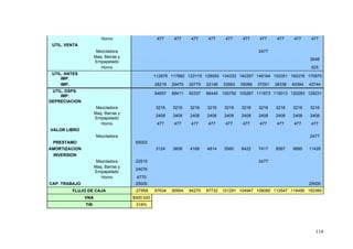 Horno                    477     477     477     477     477     477     477     477     477     477
 UTIL. VENTA
                      Mezcladora                                                                2477
                     Maq. Barras y
                                                                                                                        2648
                     Empapelado
                        Horno                                                                                            525
 UTIL. ANTES
                                                112876 117882 123115 128593 134333 140357 149164 153351 160378 170975
     IMP.
     IMP.                                       28219   29470   30779   32148   33583   35089   37291   38338   40094   42744
 UTIL. DSPS.
                                                84657   88411   92337   96445   100750 105267 111873 115013 120283 128231
    IMP.
DEPRECIACION
                      Mezcladora                3216    3216    3216    3216    3216    3216    3216    3216    3216    3216
                     Maq. Barras y
                                                2408    2408    2408    2408    2408    2408    2408    2408    2408    2408
                     Empapelado
                        Horno                    477     477     477     477     477     477     477     477     477     477
VALOR LIBRO
                      Mezcladora                                                                                        2477
 PRESTAMO                             65003
AMORTIZACION                                    3124    3608    4168    4814    5560    6422    7417    8567    9895    11428
 INVERSION
                      Mezcladora      22515                                                     2477
                     Maq. Barras y
                                      24076
                     Empapelado
                        Horno         4770
CAP. TRABAJO                          25000                                                                             25000
         FLUJO DE CAJA                -27858    87634   90904   94270   97732   101291 104947 108080 112547 116490 150380
               VNA                   $500.520
               TIR                    318%




                                                                                                                          114
 