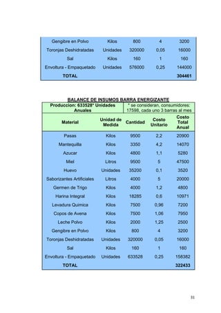 Gengibre en Polvo           Kilos      800        4       3200
    Toronjas Deshidratadas       Unidades   320000     0,05      16000
              Sal                  Kilos      160        1        160
    Envoltura - Empaquetado      Unidades   576000     0,25     144000
            TOTAL                                               304461




             BALANCE DE INSUMOS BARRA ENERGIZANTE
      Produccion: 633528* Unidades  * se consideran, consumidores:
                Anuales            17598, cada uno 3 barras al mes
                                                                Costo
                                Unidad de             Costo
            Material                      Cantidad              Total
                                 Medida              Unitario
                                                                Anual
             Pasas                Kilos      9500      2,2      20900
          Mantequilla             Kilos      3350      4,2      14070
            Azucar                Kilos      4800      1,1       5280
              Miel                Litros     9500       5       47500
             Huevo              Unidades    35200      0,1       3520
    Saborizantes Artificiales     Litros     4000       5       20000
       Germen de Trigo            Kilos      4000      1,2       4800
        Harina Integral           Kilos     18285      0,6      10971
       Levadura Quimica           Kilos      7500     0,96       7200
        Copos de Avena            Kilos      7500     1,06       7950
          Leche Polvo             Kilos      2000     1,25       2500
       Gengibre en Polvo          Kilos      800        4        3200
    Toronjas Deshidratadas      Unidades    320000    0,05      16000
              Sal                 Kilos      160        1        160
    Envoltura - Empaquetado     Unidades    633528    0,25      158382
            TOTAL                                               322433




                                                                         31
 