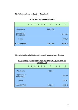 1.3.7 Reinversiones en Equipo y Maquinaria


                    CALENDARIO DE REINVERSIONES


                    1   2   3   4   5   6      7       8   9      10


     Mezcladora                             22514,66

    Maq. Barras y
                                                               24076,02
    Empapelado

       Horno                                                    4770,4


    CALENDARIO                              22514,66           28846,42




1.3.8 Beneficios adicionales por venta de Maquinarias y Equipos


      CALENDARIO DE INGRESOS POR VENTA DE MAQUINARIAS DE
                          REEMPLAZO

                    1   2   3   4   5   6      7       8   9      10


     Mezcladora                             1238,31

    Maq. Barras y
                                                                882,79
    Empapelado

       Horno                                                    262,37


    CALENDARIO                              1238,31            1145,16




                                                                       32
 