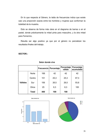 En lo que respecta al Género, la tabla de frecuencias indica que existe
casi una proporción exacta entre los hombres y mujeres que conforman la
totalidad de la muestra.

     Esto se observa de forma más clara en el diagrama de barras o en el
pastel, donde prácticamente la mitad pinta para masculino, y la otra mitad
para Femenino.

     Resulta ser algo positivo ya que por el género no parcializan los
resultados finales del trabajo.



SECTOR.-



                                                    Setor donde vive

                                                                           Porcentaje Porcentaje
                                               Frecuencia Porcentaje
                                                                             válido   acumulado

                                Norte                     168       42        42                        42

                                Centro                    101       25,3      25,3                      67,3

    Válidos                      Sur                      106       26,5      26,5                      93,8

                                Otros                     25        6,3       6,3                       100

                                Total                     400       100       100


                                 Setor donde vive                                    Setor donde vive


                                                                                                               Norte
                  200                                                                                          Centro
                                                                                                               Sur
                                                                                                               Otros



                  150
     Frecuencia




                  100




                   50




                    0
                        Norte      Centro           Sur     Otros
                                    Setor donde vive




                                                                                                                        35
 