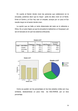 En cuanto al Sector donde viven las personas que colaboraron en la
encuesta, podemos decir que la mayor parte de ellos viven en el Norte.
Entre el Centro y el Sur hay casi un empate, aunque por un poco el Sur
resulta mayor en el sector donde viven.

     La opción que se halla un tanto distanciada del resto es lo referente a
Otros. Es un poco lógico ya que la encuesta la realizamos un Guayaquil, por
ser el mercado en el cual nos estamos enfocando.




                                                  Estado civil?

                                                                                        Cumulative
                                     Frequency               Percent    Valid Percent    Percent
    Valid             SOLTERO              152                   38,0            38,0         38,0
                      Casado               125                   31,3            31,3         69,3
                      divorciado           123                   30,8            30,8        100,0
                      Total                400                  100,0          100,0




                          Estado civil?

                200
                                                                                    Estado civil? 
                                                                                                     SOLTERO
                                                                                                     Casado
                150                                                                                  divorciado
    Frequency




                100




                 50




                  0
                      SOLTERO      Casado       divorciado
                                Estado civil?




     Como se pueden ver los porcentajes en los tres estados civiles son muy
similares, destacándose un poco más                                           los SOLTEROS, por un leve
porcentaje.




                                                                                                           36
 