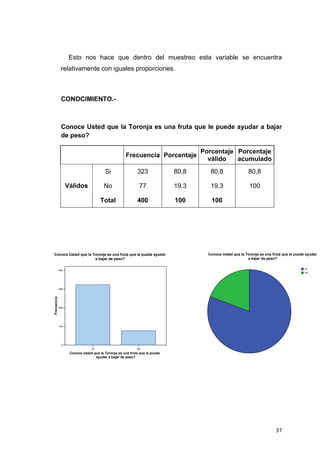 Esto nos hace que dentro del muestreo esta variable se encuentra
              relativamente con iguales proporciones.



              CONOCIMIENTO.-



              Conoce Usted que la Toronja es una fruta que le puede ayudar a bajar
              de peso?

                                                                                   Porcentaje Porcentaje
                                                    Frecuencia Porcentaje
                                                                                     válido   acumulado
                                        Si                 323              80,8      80,8                 80,8

                   Válidos              No                  77              19,3      19,3                 100

                                      Total                400              100       100




Conoce Usted que la Toronja es una fruta que le puede ayudar                         Conoce Usted que la Toronja es una fruta que le puede ayudar
                     a bajar de peso?                                                                     a bajar de peso?

                                                                                                                                          Si
             400
                                                                                                                                          No




             300
Frecuencia




             200




             100




               0
                                 Si                        No
                    Conoce Usted que la Toronja es una fruta que le puede
                                  ayudar a bajar de peso?




                                                                                                                          37
 