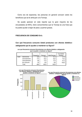 Como era de esperarse, las personas en general conocen sobre los
beneficios que se le atribuyen a la Toronja.

       Se puede apreciar en este reporte que la gran mayoría de los
encuestados (el 80%), tiene conocimientos que la Toronja es una fruta que
le puede ayudar a bajar de peso y quemar grasas.



FRECUENCIA DE CONSUMO D-A.-



Con qué frecuencia consume Usted productos con efectos dietético-
adelgazante que le ayuden a mantener su figura?

       con que frecuencia consume Ud productos con efectos dietetico- adelgazante
                           que le ayuden a mantener su figura?

                                                                                                               Cumulative
                                                        Frequency              Percent         Valid Percent    Percent
      Valid            diariamente                            125                  31,3                 31,3         31,3
                       semanalmente                           172                  43,0                 43,0         74,3
                       mensualmente                            68                  17,0                 17,0         91,3
                       No consume                              35                   8,8                  8,8        100,0
                       Total                                  400                 100,0               100,0



               con que frecuencia consume Ud productos
                con efectos dietetico- adelgazante que le
                      ayuden a mantener su figura?                                             con que frecuencia consume Ud productos con efectos
                                                                                                 dietetico- adelgazante que le ayuden a mantener su
                200                                                                                                    figura? 
                                                                                                                                        diariamente
                                                                                                                                        semanalmente
                150                                                                                                                     mensualmente
    Frequenc




                                                                                                                                        No consume

                100 


                 50 


                  0 
                             diariamente 




                                                               mensualmente 
                                            semanalmente 




                                                                                 No consume 




                                                                                                                                  38
 