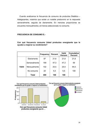 Cuando analizamos la frecuencia de consumo de productos Dietético –
             Adelgazantes, notamos que existe un notable predominio en la respuesta
             semanalmente, seguido de diariamente. En menores proporciones se
             encuentra mensualmente y el menos seleccionado no consume.



             FRECUENCIA DE CONSUMO E.-



             Con qué frecuencia consume Usted productos energizante que le
             ayuden a mejorar su rendimiento?



                                                                                                   Valid         Cumulative
                                                                  Frequency Percent
                                                                                                  Percent         Percent
                                      Diariamente                      87            21,8            21,8             21,8

                                     Semanalmente                     189            47,3            47,3               69

                     Valid           Mensualmente                     102            25,5            25,5             94,5

                                     No consume                        22             5,5             5,5              100

                                           Total                      400            100             100



    Con qué frecuencia consume Usted productos                                 Con qué frecuencia consume Usted productos energizante
 energizante que le ayuden a mejorar su rendimiento?                                   que le ayuden a mejorar su rendimiento?
                                                                                                                             Diariamente
            200
                                                                                                                             Semanalmente
                                                                                                                             Mensualmente
Frequency




            150                                                                                                              No consume

            100

             50

                 0
                       Diariamente    Semanalmente Mensualmente   No consume

                     Con qué frecuencia consume Usted
                      productos energizante que le …




                                                                                                                                 39
 