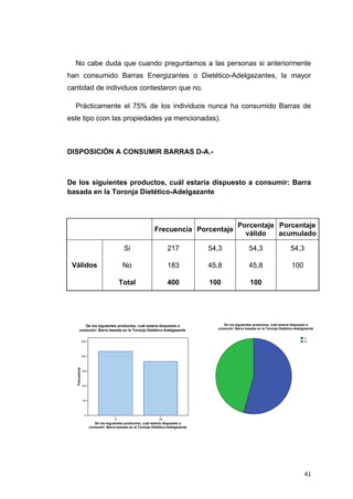 No cabe duda que cuando preguntamos a las personas si anteriormente
han consumido Barras Energizantes o Dietético-Adelgazantes, la mayor
cantidad de individuos contestaron que no.

     Prácticamente el 75% de los individuos nunca ha consumido Barras de
este tipo (con las propiedades ya mencionadas).



DISPOSICIÓN A CONSUMIR BARRAS D-A.-



De los siguientes productos, cuál estaría dispuesto a consumir: Barra
basada en la Toronja Dietético-Adelgazante



                                                                                                  Porcentaje Porcentaje
                                                              Frecuencia Porcentaje
                                                                                                    válido   acumulado

                                             Si                       217            54,3                54,3                      54,3

    Válidos                                  No                       183            45,8                45,8                      100

                                            Total                     400            100                  100




              De los siguientes productos, cuál estaría dispuesto a                       De los siguientes productos, cuál estaría dispuesto a
                                                                                       consumir: Barra basada en la Toronja Dietético-Adelgazante
           consumir: Barra basada en la Toronja Dietético-Adelgazante

                                                                                                                                           Si
                  250                                                                                                                      No




                  200
     Frecuencia




                  150




                  100




                   50




                    0
                                       Si                        No
                           De los siguientes productos, cuál estaría dispuesto a
                        consumir: Barra basada en la Toronja Dietético-Adelgazante




                                                                                                                                           41
 