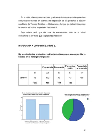 En la tabla y las representaciones gráficas de la misma se nota que existe
una posición dividida en cuanto a la disposición de las personas a adquirir
una Barra de Toronja Dietético – Adelgazante. Aunque los datos indican que
la balanza se inclina un poco en favor del SI.

                 Esto quiere decir que del total de encuestados más de la mitad
consumiría el producto que se pretende introducir.




DISPOSICIÓN A CONSUMIR BARRAS E.-



De los siguientes productos, cuál estaría dispuesto a consumir: Barra
basada en la Toronja Energizante



                                                                                          Porcentaje Porcentaje
                                                               Frecuencia Porcentaje
                                                                                            válido   acumulado

                                              Si                       228         57             57                       57

      Válidos                                No                        172         43             43                      100

                                            Total                      400         100           100




                       De los siguientes productos, cuál estaría dispuesto a
                        consumir: Barra basada en la Toronja Energizante                 De los siguientes productos, cuál estaría dispuesto a
                                                                                          consumir: Barra basada en la Toronja Energizante
                 250
                                                                                                                                           Si
                                                                                                                                           No


                 200
    Frecuencia




                 150




                 100




                  50




                   0
                                       Si                         No
                           De los siguientes productos, cuál estaría dispuesto a
                            consumir: Barra basada en la Toronja Energizante




                                                                                                                                 42
 