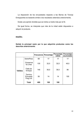 La disposición de los encuestados respecto a las Barras de Toronja
Energizantes es bastante similar a los resultados obtenidos anteriormente.

     Existe una opinión dividida que se inclina un tanto más por el SI.

     De igual forma, se interpreta que más de la mitad están dispuestos a
adquirir el producto.



RAZÓN.-



Señale la principal razón por la que adquiriría productos como los
descritos anteriormente:



                                                      Porcentaje Porcentaje
                           Frecuencia Porcentaje
                                                        válido   acumulado
              SobrePeso         68           17            17             17

               Conservar
                               130           32,5         32,5            49,5
                la Línea

                Falta de
                               146           36,5         36,5            86
    Válidos     Energía

               Termino
               Encuesta         56           14            14             100
               Preg 5-6

                 Total         400           100          100




                                                                                 43
 