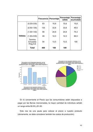 Porcentaje Porcentaje
                                                                      Frecuencia Porcentaje
                                                                                                                   válido   acumulado

                                        (0.25-0.50)                               63              15,8                  15,8                    15,8

                                        (0.50-1.00)                               135             33,8                  33,8                    49,5

                                        (1.00-1.50)                               99              24,8                  24,8                    74,3

      Válidos                           (1.50-2.00)                               49              12,3                  12,3                    86,5
                                        Termino
                                        Encuesta                                  54              13,5                  13,5                    100
                                        Preg 5-6

                                              Total                               400             100                   100




                                                                                                              De acuerdo con las respuestas anteriores, con las
             De acuerdo con las respuestas anteriores, con las                                               propiedades ya mencionadas y que le ayude en sus
            propiedades ya mencionadas y que le ayude en sus                                             problemas de peso o de energías. Cuánto estaría dispuesto a
        problemas de peso o de energías. Cuánto estaría dispuesto a                                                                pagar?
                                  pagar?                                                                                                                (0.25-0.50)
                                                                                                                                                        (0.50-1.00)
                 140                                                                                                                                    (1.00-1.50)
                                                                                                                                                        (1.50-2.00)
                 120                                                                                                                                    Termino Encuesta
                                                                                                                                                        Preg 5-6

                 100
    Frecuencia




                 80


                 60


                 40


                 20


                  0
                          (0.25-0.50)   (0.50-1.00)   (1.00-1.50)   (1.50-2.00)     Termino
                                                                                  Encuesta Preg
                                                                                      5-6
                           De acuerdo con las respuestas anteriores, con las
                           propiedades ya mencionadas y que le ayude en sus
                       problemas de peso o de energías. Cuánto estaría dispuesto
                                               a pagar?




                 En lo concerniente al Precio que los consumidores están dispuestos a
pagar por las Barras mencionadas, la mayor cantidad de individuos señaló
un rango entre $0.50 y $1.00.

                 Esto nos da una pauta para colocar el precio a nuestro producto
(obviamente, se debe considerar también los costos de producción).




                                                                                                                                                                45
 