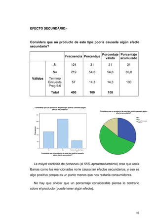 EFECTO SECUNDARIO.-



Considera que un producto de este tipo podría causarle algún efecto
secundario?

                                                                                                Porcentaje Porcentaje
                                                       Frecuencia Porcentaje
                                                                                                  válido   acumulado

                                       Si                    124                       31               31                      31

                                      No                     219                       54,8            54,8                   85,8

    Válidos                     Termino
                                Encuesta                       57                      14,3            14,3                    100
                                Preg 5-6

                                     Total                   400                       100             100



       Considera que un producto de este tipo podría causarle algún
                           efecto secundario?
                                                                                              Considera que un producto de este tipo podría causarle algún
                                                                                                                  efecto secundario?
                  250

                                                                                                                                              Si
                                                                                                                                              No
                                                                                                                                              Termino Encuesta
                  200
                                                                                                                                              Preg 5-6
     Frecuencia




                  150




                  100




                   50




                    0
                                Si                No        Termino Encuesta Preg 5-
                                                                       6
                        Considera que un producto de este tipo podría causarle
                                      algún efecto secundario?




     La mayor cantidad de personas (el 55% aproximadamente) cree que unas
Barras como las mencionadas no le causarían efectos secundarios, y eso es
algo positivo porque es un punto menos que nos restaría consumidores.

     No hay que olvidar que un porcentaje considerable piensa lo contrario
sobre el producto (puede tener algún efecto).




                                                                                                                                           46
 