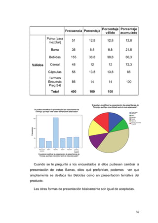 Porcentaje Porcentaje
                                                                 Frecuencia Porcentaje
                                                                                                       válido   acumulado
                                     Polvo (para
                                                                             51          12,8              12,8                  12,8
                                      mezclar)

                                             Barra                           35          8,8                8,8                  21,5

                                       Bebidas                          155              38,8              38,8                  60,3

        Válidos                          Cereal                              48          12                  12                  72,3

                                      Cápsulas                               55          13,8              13,8                    86
                                      Termino
                                      Encuesta                               56          14                  14                   100
                                      Preg 5-6
                                             Total                      400              100                100



                                                                                          Si pudiera modificar la presentación de estas Barras de
                                                                                           Toronja, qué tipo cree Usted sería la más adecuada?
                  Si pudiera modificar la presentación de estas Barras de
                   Toronja, qué tipo cree Usted sería la más adecuada?                                                                  Polvo (para
                                                                                                                                        mezclar)
                                                                                                                                        Barra
                                                                                                                                        Bebidas
                 150                                                                                                                    Cereal
                                                                                                                                        Cápsulas
                                                                                                                                        Termino Encuesta
                                                                                                                                        Preg 5-6
    Frecuencia




                 100




                 50




                  0
                       Polvo (para   Barra    Bebidas   Cereal    Cápsulas    Termino
                        mezclar)                                              Encuesta
                                                                              Preg 5-6
                       Si pudiera modificar la presentación de estas Barras de
                        Toronja, qué tipo cree Usted sería la más adecuada?




                 Cuando se le preguntó a los encuestados si ellos pudiesen cambiar la
presentación de estas Barras, ellos qué preferirían, podemos                                                                       ver que
ampliamente se destaca las Bebidas como un presentación tentativa del
producto.

                 Las otras formas de presentación básicamente son igual de aceptadas.




                                                                                                                                                  50
 