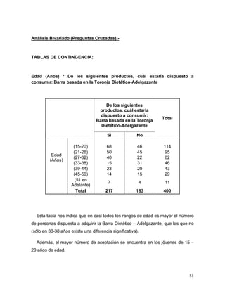 Análisis Bivariado (Preguntas Cruzadas).-



TABLAS DE CONTINGENCIA:



Edad (Años) * De los siguientes productos, cuál estaría dispuesto a
consumir: Barra basada en la Toronja Dietético-Adelgazante




                                       De los siguientes
                                   productos, cuál estaría
                                    dispuesto a consumir:
                                  Barra basada en la Toronja     Total
                                    Dietético-Adelgazante

                                        Si             No
                                                                     
                       (15-20)          68              46        114
                       (21-26)          50              45         95
              Edad
                       (27-32)          40              22         62
             (Años)
                       (33-38)          15              31         46
                       (39-44)          23              20         43
                       (45-50)          14              15         29
                        (51 en
                                        7               4         11
                      Adelante)
                         Total         217             183        400




    Esta tabla nos indica que en casi todos los rangos de edad es mayor el número
de personas dispuesta a adquirir la Barra Dietético – Adelgazante, que los que no
(sólo en 33-38 años existe una diferencia significativa).

    Además, el mayor número de aceptación se encuentra en los jóvenes de 15 –
20 años de edad.




                                                                              51
 
