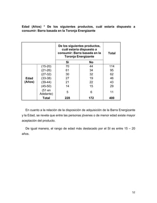 Edad (Años) * De los siguientes productos, cuál estaría dispuesto a
consumir: Barra basada en la Toronja Energizante



                           De los siguientes productos,
                             cuál estaría dispuesto a
                           consumir: Barra basada en la         Total
                               Toronja Energizante
                                 Si               No
               (15-20)           70               44             114
               (21-26)           61               34              95
               (27-32)           30               32              62
     Edad      (33-38)           27               19              46
    (Años)     (39-44)           21               22              43
               (45-50)           14               15              29
                (51 en
                                 5                 6             11
              Adelante)
                 Total          228               172            400


    En cuanto a la relación de la disposición de adquisición de la Barra Energizante
y la Edad, se revela que entre las personas jóvenes o de menor edad existe mayor
aceptación del producto.

    De igual manera, el rango de edad más destacado por el SI es entre 15 – 20
años.




                                                                                 52
 