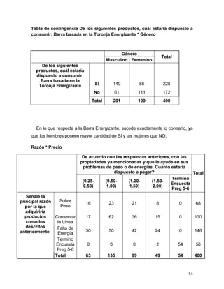 Tabla de contingencia De los siguientes productos, cuál estaría dispuesto a
      consumir: Barra basada en la Toronja Energizante * Género



                                                        Género
                                                                             Total
                                                 Masculino Femenino
             De los siguientes
          productos, cuál estaría                                                
          dispuesto a consumir:
            Barra basada en la
           Toronja Energizante            Si           140        88         228
                                          No           61         111        172
                                         Total         201        199        400




          En lo que respecta a la Barra Energizante, sucede exactamente lo contrario, ya
      que los hombres poseen mayor cantidad de SI y las mujeres que NO.

      Razón * Precio

                                De acuerdo con las respuestas anteriores, con las
                               propiedades ya mencionadas y que le ayude en sus
                                problemas de peso o de energías. Cuánto estaría
                                              dispuesto a pagar?                   Total
                                                                          Termino
                                (0.25-    (0.50-     (1.00-     (1.50-
                                                                         Encuesta
                                0.50)     1.00)       1.50)     2.00)
                                                                          Preg 5-6
      Señale la                                                                                   
  principal razón   Sobre
                                    16            23         21         8            0         68
     por la que      Peso
     adquiriría
     productos    Conservar         17            62         36         15           0         130
     como los      la Línea
     descritos     Falta de
   anteriormente:                   30            50         42         24           0         146
                   Energía
                   Termino
                  Encuesta          0             0          0          2            54        56
                   Preg 5-6
                  Total             63           135         99         49           54        400



                                                                                          54
 