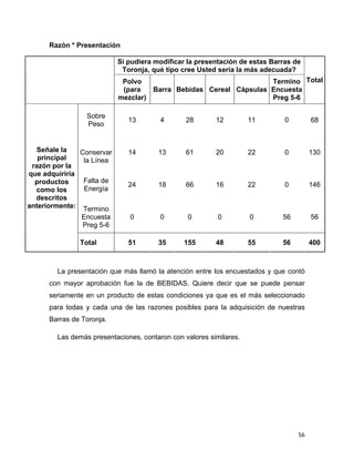 Razón * Presentación

                            Si pudiera modificar la presentación de estas Barras de
                             Toronja, qué tipo cree Usted sería la más adecuada?
                             Polvo                                   Termino Total
                             (para     Barra Bebidas Cereal Cápsulas Encuesta
                            mezclar)                                 Preg 5-6

                   Sobre
                                13        4       28       12         11      0         68
                   Peso


  Señale la    Conservar        14       13       61       20         22      0         130
   principal    la Línea
 razón por la
que adquiriría
  productos     Falta de
                                24       18       66       16         22      0         146
  como los      Energía
  descritos
anteriormente: Termino
               Encuesta         0         0       0         0         0       56        56
                Preg 5-6

                 Total          51       35      155       48         55      56        400



          La presentación que más llamó la atención entre los encuestados y que contó
      con mayor aprobación fue la de BEBIDAS. Quiere decir que se puede pensar
      seriamente en un producto de estas condiciones ya que es el más seleccionado
      para todas y cada una de las razones posibles para la adquisición de nuestras
      Barras de Toronja.

          Las demás presentaciones, contaron con valores similares.




                                                                                   56
 
