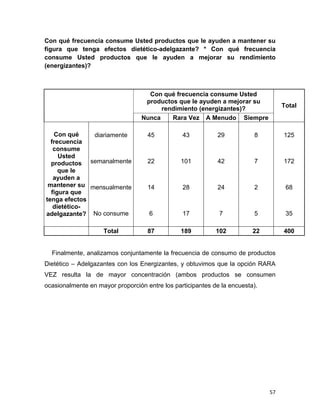 Con qué frecuencia consume Usted productos que le ayuden a mantener su
figura que tenga efectos dietético-adelgazante? * Con qué frecuencia
consume Usted productos que le ayuden a mejorar su rendimiento
(energizantes)?



                                    Con qué frecuencia consume Usted
                                   productos que le ayuden a mejorar su
                                        rendimiento (energizantes)?                Total
                                  Nunca    Rara Vez A Menudo Siempre

       Con qué    diariamente       45          43           29          8         125
      frecuencia
       consume
         Usted
      productos semanalmente        22          101          42          7         172
         que le
       ayuden a
     mantener su mensualmente       14          28           24          2          68
      figura que
    tenga efectos
       dietético-
    adelgazante? No consume          6          17           7           5          35

                      Total         87          189         102          22        400


     Finalmente, analizamos conjuntamente la frecuencia de consumo de productos
Dietético – Adelgazantes con los Energizantes, y obtuvimos que la opción RARA
VEZ resulta la de mayor concentración (ambos productos se consumen
ocasionalmente en mayor proporción entre los participantes de la encuesta).




                                                                              57
 