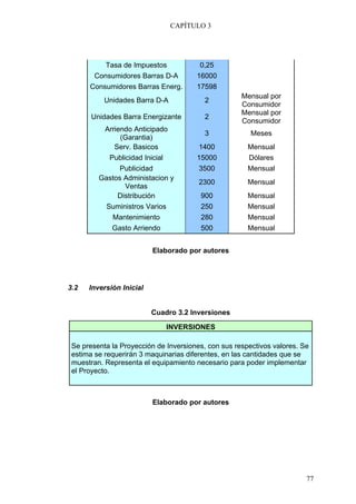 CAPÍTULO 3




          Tasa de Impuestos             0,25
       Consumidores Barras D-A         16000
      Consumidores Barras Energ.       17598
                                                     Mensual por
           Unidades Barra D-A             2
                                                     Consumidor
                                                     Mensual por
       Unidades Barra Energizante         2
                                                     Consumidor
          Arriendo Anticipado
                                          3             Meses
               (Garantia)
             Serv. Basicos             1400            Mensual
            Publicidad Inicial         15000           Dólares
               Publicidad              3500            Mensual
         Gastos Administacion y
                                        2300           Mensual
                 Ventas
              Distribución              900            Mensual
           Suministros Varios           250            Mensual
             Mantenimiento              280            Mensual
             Gasto Arriendo             500            Mensual


                          Elaborado por autores




3.2   Inversión Inicial


                          Cuadro 3.2 Inversiones

                              INVERSIONES

 Se presenta la Proyección de Inversiones, con sus respectivos valores. Se
 estima se requerirán 3 maquinarias diferentes, en las cantidades que se
 muestran. Representa el equipamiento necesario para poder implementar
 el Proyecto.



                          Elaborado por autores




                                                                         77
 