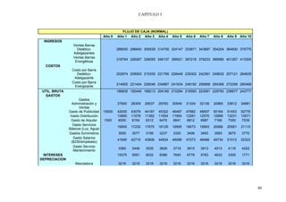 CAPÍTULO 3



                                               FLUJO DE CAJA (NORMAL)
                                     Año 0   Año 1 Año 2 Año 3 Año 4         Año 5   Año 6   Año 7   Año 8   Año 9 Año 10
 INGRESOS
                 Ventas Barras
                   Dietético-                288000 296640 305539 314705 324147 333871 343887 354204 364830 375775
                 Adelgazantes
                 Ventas Barras
                                             316764 326267 336055 346137 356521 367216 378233 389580 401267 413305
                  Energéticas
  COSTOS
                Costo por Barra
                  Dietético-                 202974 209063 215335 221795 228449 235302 242361 249632 257121 264835
                 Adelgazante
                Costo por Barra
                                             214955 221404 228046 234887 241934 249192 256668 264368 272299 280468
                 Energizante
 UTIL. BRUTA                                 186835 192440 198213 204160 210284 216593 223091 229783 236677 243777
  GASTOS
                     Gastos
                 Administración y            27600   28309   29037   29783   30549   31334   32139   32965   33812   34681
                     Ventas
               Gasto de Publicidad   15000   42000   43079   44187   45322   46487   47682   48907   50164   51453   52776
                Gasto Distribución           10800   11078   11362   11654   11954   12261   12576   12899   13231   13571
                Gasto de Alquiler    1500    6000    6154    6312    6475    6641    6812    6987    7166    7350    7539
                 Gasto Servicios
                                             16800   17232   17675   18129   18595   19073   19563   20066   20581   21110
               Básicos (Luz, Agua)
               Gastos Suministros            3000    3077    3156    3237    3320    3406    3493    3583    3675    3770
                  Gasto Salarios
                                             41640   42710   43808   44934   46088   47273   48488   49734   51012   52323
                ($230/empleado)
                  Gasto Servicio
                                             3360    3446    3535    3626    3719    3815    3913    4013    4116    4222
                  Mantenimiento
 INTERESES                                   10075   9591    9032    8386    7640    6778    5783    4633    3305    1771
DEPRECIACION
                   Mezcladora                3216    3216    3216    3216    3216    3216    3216    3216    3216    3216




                                                                                                                             86
 