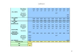 CAPÍTULO 3



                     Maq. Barras y
                                               2408    2408    2408    2408    2408    2408    2408    2408    2408    2408
                     Empapelado
                        Horno                   477     477     477     477     477     477     477     477     477     477
 UTIL. VENTA
                      Mezcladora                                                               2477
                     Maq. Barras y
                                                                                                                       2648
                     Empapelado
                        Horno                                                                                           525
 UTIL. ANTES
                                               19458   21662   24009   26513   29191   32060   37618   38459   42039   49086
     IMP.
     IMP.                                      4865    5415    6002    6628    7298    8015    9405    9615    10510   12272
 UTIL. DSPS.
                                               14594   16246   18007   19885   21893   24045   28214   28844   31530   36815
     IMP.
DEPRECIACION
                      Mezcladora               3216    3216    3216    3216    3216    3216    3216    3216    3216    3216
                     Maq. Barras y
                                               2408    2408    2408    2408    2408    2408    2408    2408    2408    2408
                     Empapelado
                        Horno                   477     477     477     477     477     477     477     477     477     477
VALOR LIBRO
                      Mezcladora                                                                                       2477
 PRESTAMO                            65003
AMORTIZACION                                   3124    3608    4168    4814    5560    6422    7417    8567    9895    11428
 INVERSION
                      Mezcladora     22515                                                     2477
                     Maq. Barras y
                                     24076
                     Empapelado
                        Horno         4770
CAP. TRABAJO                          25000                                                                            25000
        FLUJO DE CAJA                -27858    17571   18739   19940   21172   22434   23724   24421   26379   27736   58964

               VNA                   $94.023

               TIR                    69%




                                                                                                                               87
 