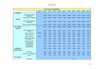 CAPÍTULO 3


                                                       FLUJO DE CAJA (PESIMISTA)
                                             Año 0   Año 1    Año 2    Año 3    Año 4    Año 5    Año 6    Año 7    Año 8    Año 9    Año 10
 INGRESOS
                Ventas Barras Dietético-
                                                     144000   148320   152770   157353   162073   166935   171944   177102   182415   187887
                     Adelgazantes
               Ventas Barras Energéticas             158382   163133   168027   173068   178260   183608   189116   194790   200634   206653
  COSTOS
                Costo por Barra Dietético-
                                                     101487   104531   107667   110897   114224   117651   121181   124816   128561   132417
                      Adelgazante

               Costo por Barra Energizante           107478   110702   114023   117444   120967   124596   128334   132184   136149   140234

 UTIL. BRUTA                                         93417    96220    99107    102080   105142   108296   111545   114892   118338   121889
  GASTOS
                 Gastos Administración y
                                                     27600    28309    29037    29783    30549    31334    32139    32965    33812    34681
                         Ventas
                  Gasto de Publicidad        15000   42000    43079    44187    45322    46487    47682    48907    50164    51453    52776
                   Gasto Distribución                10800    11078    11362    11654    11954    12261    12576    12899    13231    13571
                    Gasto de Alquiler        1500     6000     6154    6312     6475     6641     6812     6987     7166     7350     7539
                 Gasto Servicios Básicos
                                                     16800    17232    17675    18129    18595    19073    19563    20066    20581    21110
                     (Luz, Agua, ...)
                   Gastos Suministros                 3000     3077    3156     3237     3320     3406     3493     3583     3675     3770
                     Gasto Salarios
                                                     41640    42710    43808    44934    46088    47273    48488    49734    51012    52323
                    ($230/empleado)
                     Gasto Servicio
                                                      3360     3446    3535     3626     3719     3815     3913     4013     4116     4222
                     Mantenimiento
 INTERESES                                           10075     9591    9032     8386     7640     6778     5783     4633     3305     1771
DEPRECIACION
                       Mezcladora                     3216     3216    3216     3216     3216     3216     3216     3216     3216     3216
               Maq. Barras y Empapelado               2408     2408    2408     2408     2408     2408     2408     2408     2408     2408
                         Horno                        477      477      477      477      477      477      477      477      477      477
 UTIL. VENTA
                       Mezcladora                                                                          2477




                                                                                                                                             89
 