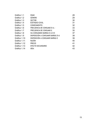 Gráfico 1.1    EDAD                                28
Gráfico 1.2    GÉNERO                              29
Gráfico 1.3    SECTOR                              30
Gráfico 1.4    ESTADO CIVIL                        31
Gráfico 1.5    CONOCIMIENTO                        32
Gráfico 1.6    FRECUENCIA DE CONSUMO D-A.-         33
Gráfico 1.7    FRECUENCIA DE CONSUMO E             35
Gráfico 1.8    HA CONSUMIDO BARRAS D-A O E         37
Gráfico 1.9    DISPOSICIÓN A CONSUMIR BARRAS D-A   38
Gráfico 1.10   DISPOSICIÓN A CONSUMIR BARRAS E     39
Gráfico 1.11   RAZÓN                               40
Gráfico 1.12   PRECIO                              41
Gráfico 1.13   EFECTO SECUNDARIO                   42
Gráfico 1.14   IDEA                                43




                                                        IX
 