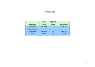DEPRECIACIÓN




                COSTO      VIDA UTIL
MAQUINAS        TOTAL       (Anos)     Depreciación
 Mezcladora     22514,66      7          3216,38
Maq. Barras y
Empapelado      24076,02      10         2407,60
   Horno        4770,40       10          477,04




                                                      99
 