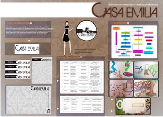 Intervención interior en la edicación Patrimonial
Organigrama
Lista de Necesidades
Estilo del Restaurante
Casa Emilia es un restaurante ubicado en el barrio el prado de Barranquilla, de
inspiración romántica parisina, con un diseño interior que evoca el glamur y la elegancia
de los años 20 de una manera contemporánea, sus espacios interiores están pensado
para estar en un constante contacto con la naturaleza. Es un lugar versátil donde se
puede compartir un café, disfrutar de unos tragos, comer, ver un espectáculo o
simplemente recorrer los espacios de la edicación para admirar su belleza.
Imagen Corporativa
Bocetos
Meitre: es el encargado de asignar una
mesa a los comensales y de proveer
todo lo necesario para que estén
cómodos.
ACCESO PRINCIPAL
LOBBY
ZONA INFANTIL
ZONA PUBLICA
ZONA PRIVADA
CIRCULACIONES
BAÑOS
ACCECO 2do PISO
ACCESO
PEATONAL
SALON INFANTIL
SALON AMATISTA
SALON RUBI
SALON JADE
OFICINA
ADMINISTRACION
ZONA DE SERVICIO
COCINA
SALON PRINCIPAL
ACCESO LOUNGE
Jardín Francés
TARIMA
BAÑOS
C
I
R
C
U
L
C
I
O
N
BAÑOS
LOCKERS PERSONAL DE SERVICIO
SHOTS DE BASURAS
ACCESO
COCINA
	
Espacio Actividades Usuario Equipamiento
1 Acceso-lobby Recibir Todo publico Mobiliario- iluminación-
señalización
2 Salón rubí Esparcimiento-
almorzar-cenar
Todo publico Mobiliario: mesas, sillas, sofás,
iluminación, ambientación,
circulación
3 Salón jade Esparcimiento-
almorzar-cenar
Todo publico Mobiliario: mesa, sillas,
iluminación, ambientación,
circulación
4 Salón Amatista Esparcimiento-
almuerzo-cena
Todo publico Mobiliario: mesa, sillas.
Iluminación, ambientación,
circulación.
6 Oﬁcina administrativa Administrador,
Personal autorizado del
restaurante,
Mobiliario: Escritorio, sillas,
iluminación, señalización.
Cuarto de control ( inmotica)
8 Salón principal Esparcimiento,
reuniones, almuerzo,
cenas, tardes de te.
Usuarios del restaurante Mobiliario: mesas, sillas,
iluminación, ambientación,
circulación amplia
9 Salón infantil Esparcimiento-
almuerzo-cena-lectura
Usuarios del restaurante
(menores)
Mobiliario adecuado: mesas, sillas,
sofás, iluminación, ambientación,
circulación amplia
10 Baños Necesidades Usuarios del restaurante Sanitarios, lavamanos, accesorios de
baño, espejo, iluminación,
señalización
11 Cocina Preparación de
alimentos y bebidas
Personal autorizado del
restaurante
Cocina semi-industrial
Área de: baños y lockers
	
	 Espacio	 Actividades	 Usuario		 Equipamiento	
1	 Acceso	terraza		 Circulación	 Todo	publico	 iluminación-señalización	
2	 Terraza	lounge	 Esparcimiento-
reuniones,	cenas,	
cocteles.	
Usuarios	del	restaurante	 Mobiliario	adecuado	
3	 Barra		 Esparcimiento	 Usuarios	del	restaurante	 Mobiliario,	iluminación,	,	
señalización,	montacargas.		
4	 Salón	de	
exposiciones	
Exhibiciones.	 Usuarios	del	restaurante	 Mobiliario,	iluminación,	
circulación	
5	 Baños		 Necesidades	 Usuarios	del	restaurante	 Sanitarios,	lavamanos,	
Iluminación,	circulación.	
Piso2Piso1
 