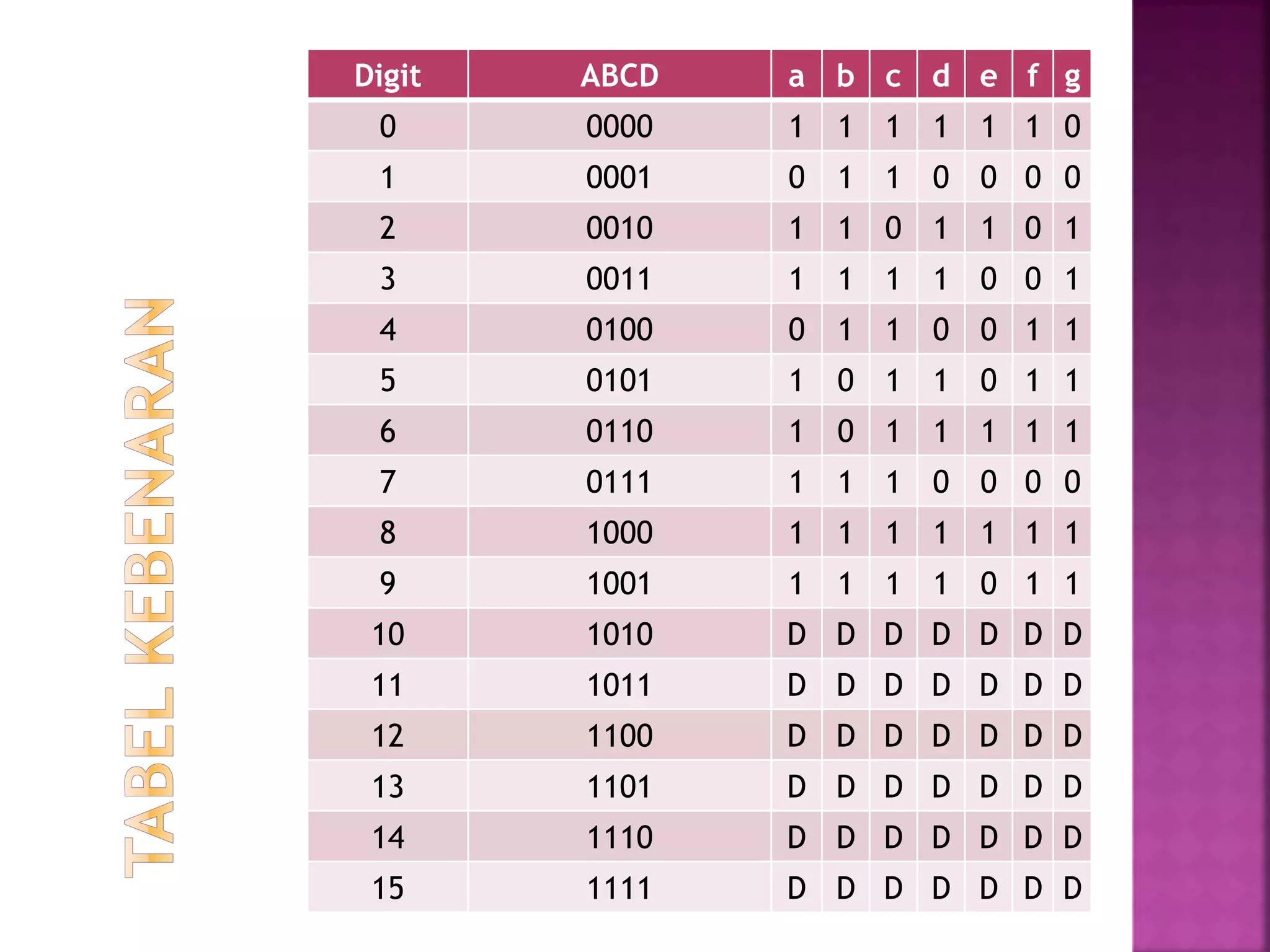 Digit ABCD a b c d e f g
0 0000 1 1 1 1 1 1 0
1 0001 0 1 1 0 0 0 0
2 0010 1 1 0 1 1 0 1
3 0011 1 1 1 1 0 0 1
4 0100 0 1 1 0 0 1 1
5 0101 1 0 1 1 0 1 1
6 0110 1 0 1 1 1 1 1
7 0111 1 1 1 0 0 0 0
8 1000 1 1 1 1 1 1 1
9 1001 1 1 1 1 0 1 1
10 1010 D D D D D D D
11 1011 D D D D D D D
12 1100 D D D D D D D
13 1101 D D D D D D D
14 1110 D D D D D D D
15 1111 D D D D D D D
 