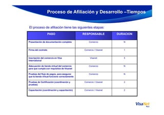 El proceso de afiliación tiene las siguientes etapas:
PASO RESPONSABLE DURACION
Presentación de documentación completa Comercio N
Firma del contrato Comercio / Visanet 1
Inscripción del comercio en Visa Visanet 5
Proceso de Afiliación y Desarrollo –Tiempos
Inscripción del comercio en Visa
International
Visanet 5
Adecuación de tienda virtual del comercio
para que cumpla con requisitos de Visanet
Comercio N
Pruebas del flujo de pagos, para asegurar
que la tienda virtual funcione correctamente
Comercio N
Pruebas de Certificación (coordinación y
pruebas)
Comercio / Visanet 2
Capacitación (coordinación y capacitación) Comercio / Visanet 2
 