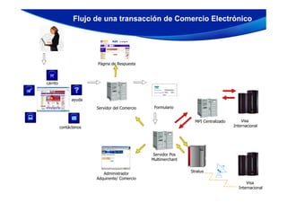 Flujo de una transacción de Comercio ElectrónicoFlujo de una transacción de Comercio Electrónico
carrito
ayuda
Página de Respuesta
ayuda
contáctenos
Servidor Pos
Multimerchant
Administrador
Adquirente/ Comercio
MPI Centralizado
FormularioServidor del Comercio
Stratus
Visa
Internacional
Visa
Internacional
 