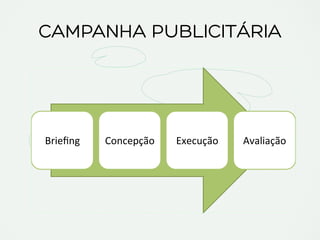 CAMPANHA PUBLICITÁRIA
Brieﬁng	
   Concepção	
   Execução	
   Avaliação	
  
 