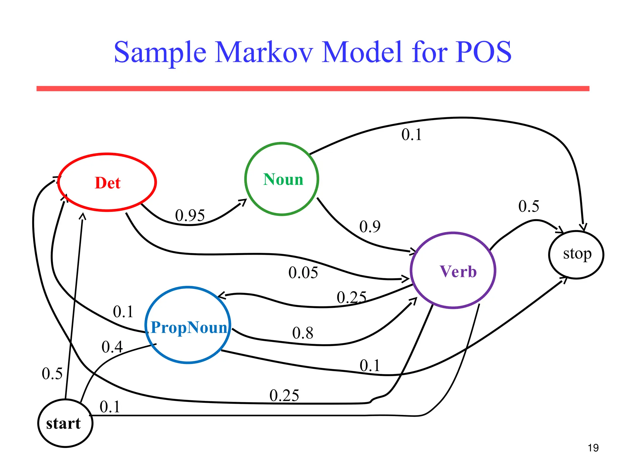 19
Sample Markov Model for POS
0.95
0.9
0.05
stop
0.5
0.1
0.8
0.1
0.1
0.25
0.25
start
0.1
0.5
0.4
Det Noun
PropNoun
Verb
 