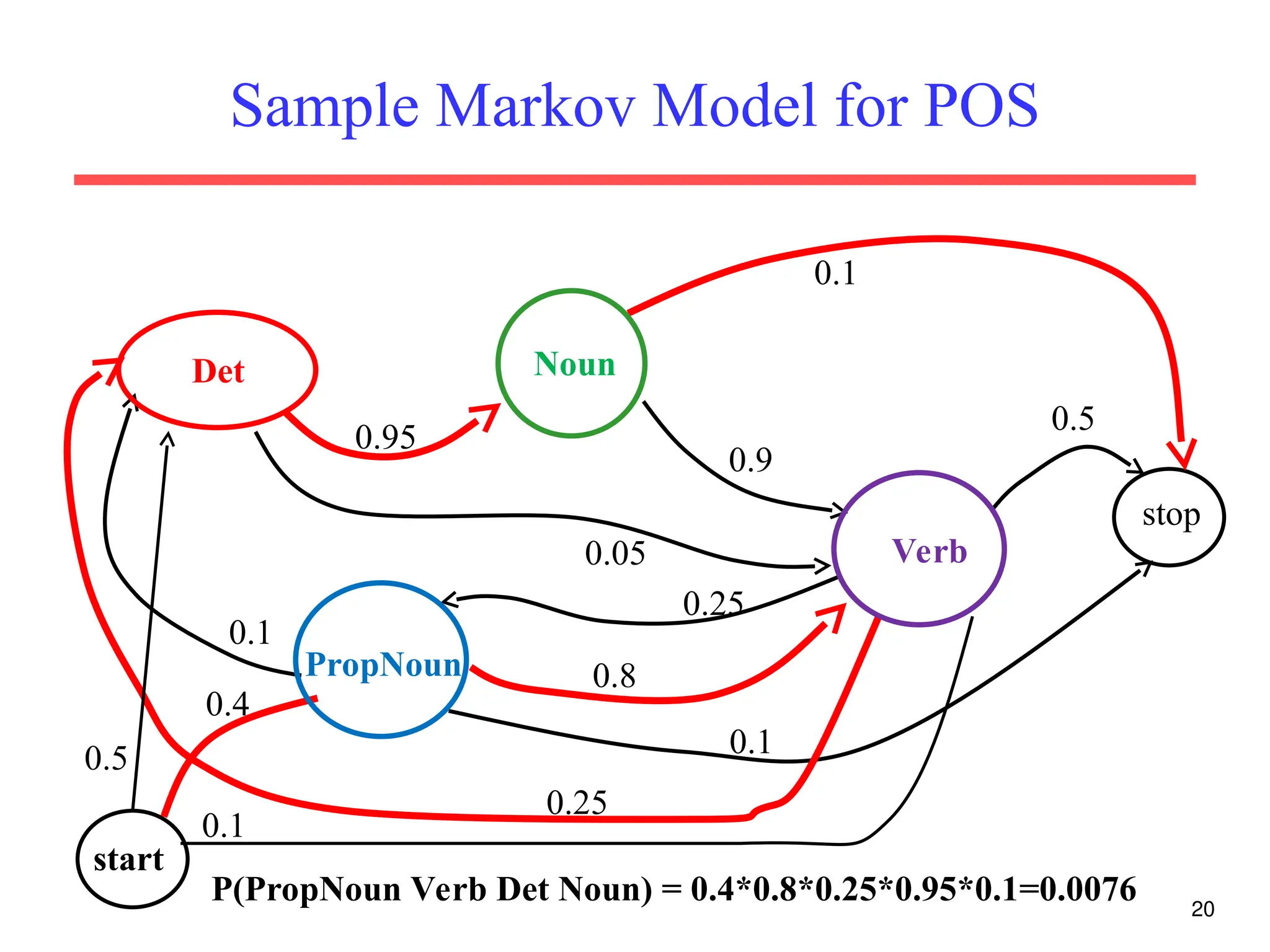 20
Sample Markov Model for POS
0.95
0.9
0.05
stop
0.5
0.1
0.8
0.1
0.1
0.25
0.25
start
0.1
0.5
0.4
Det Noun
PropNoun
Verb
P(PropNoun Verb Det Noun) = 0.4*0.8*0.25*0.95*0.1=0.0076
 