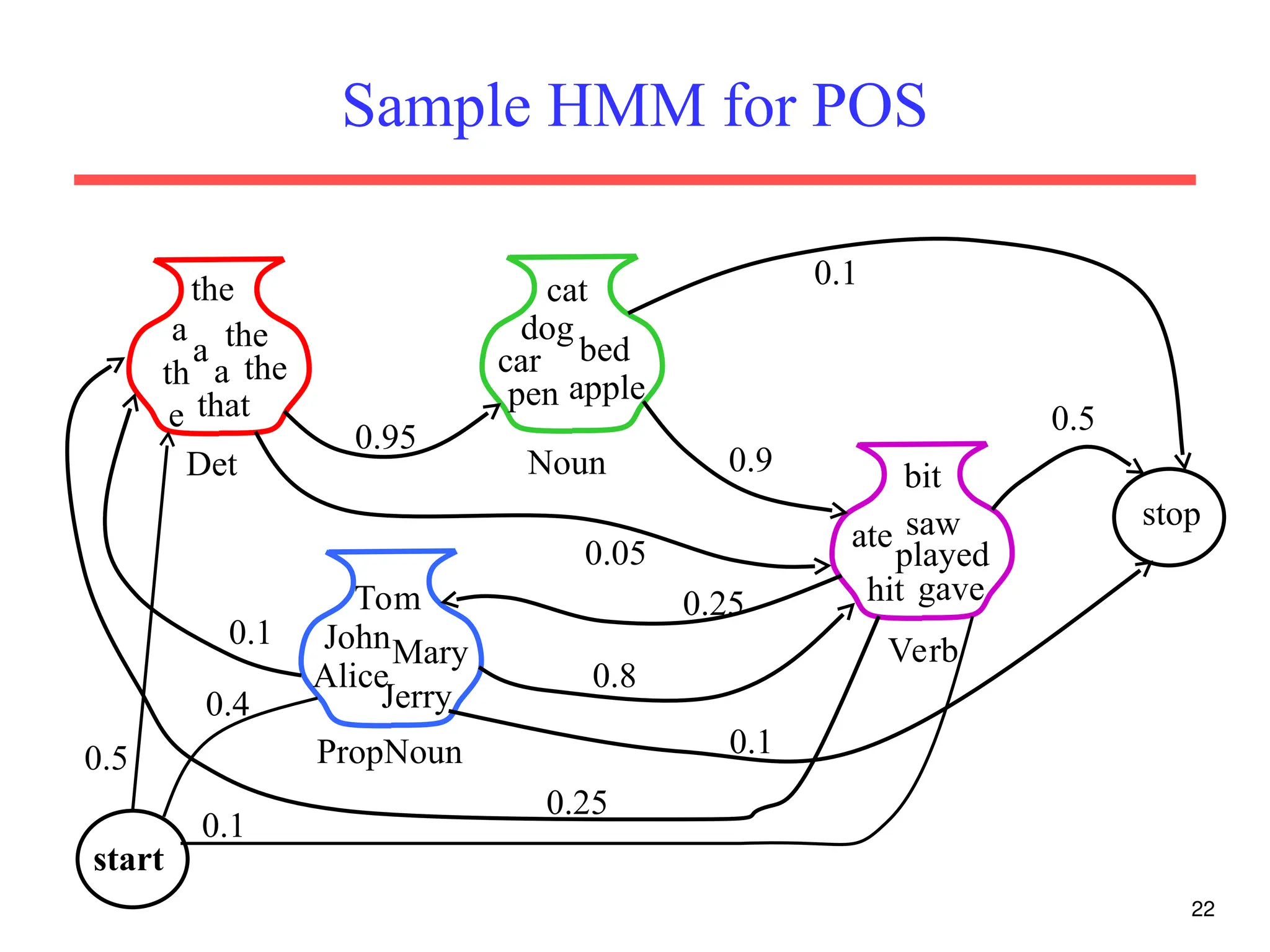 22
Sample HMM for POS
PropNoun
JohnMary
Alice
Jerry
Tom
Noun
cat
dog
car
pen
bed
apple
Det
a the
th
e
the
that
a
the
a
Verb
bit
ate saw
played
hit
0.95
0.9
gave
0.05
stop
0.5
0.1
0.8
0.1
0.1
0.25
0.25
start
0.1
0.5
0.4
 
