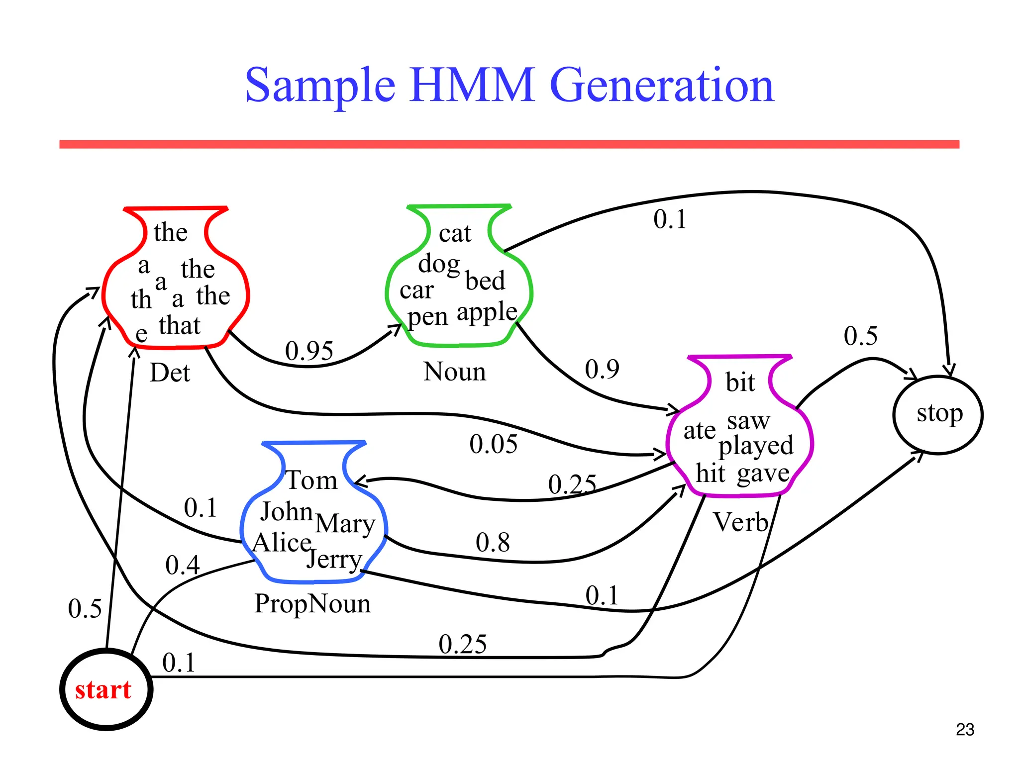 23
Sample HMM Generation
PropNoun
JohnMary
Alice
Jerry
Tom
Noun
cat
dog
car
pen
bed
apple
Det
a the
th
e
the
that
a
the
a
Verb
bit
ate saw
played
hit
0.95
0.9
gave
0.05
stop
0.5
0.1
0.8
0.1
0.1
0.25
0.25
start
0.1
0.5
0.4
 