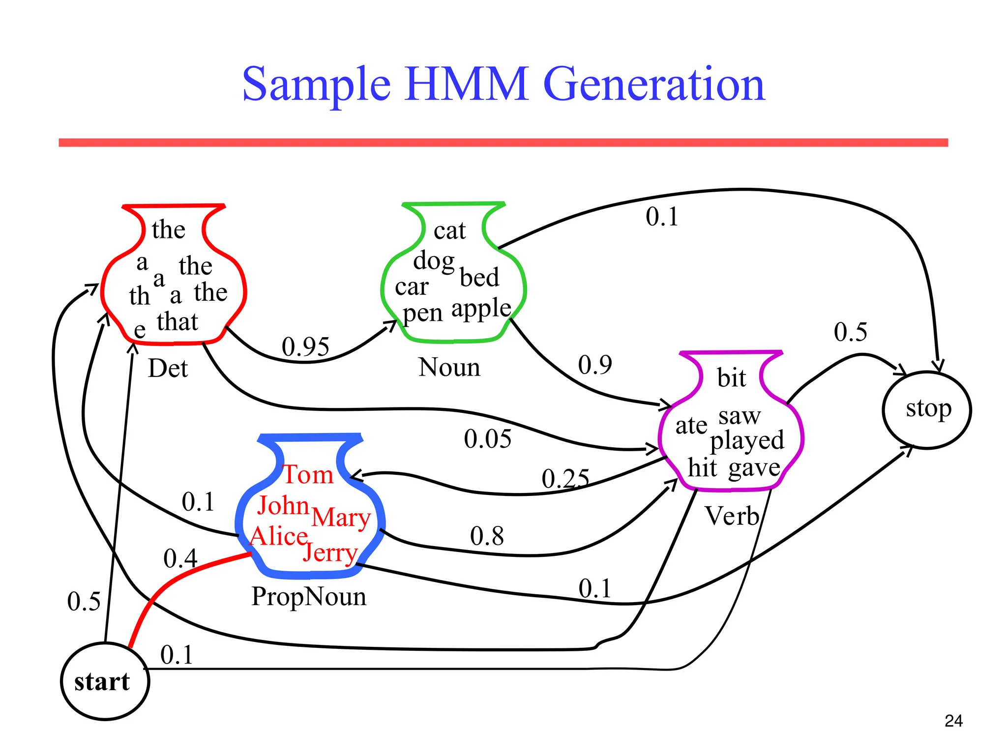 24
Sample HMM Generation
PropNoun
JohnMary
Alice
Jerry
Tom
Noun
cat
dog
car
pen
bed
apple
Det
a the
th
e
the
that
a
the
a
Verb
bit
ate saw
played
hit
0.95
0.9
gave
0.05
stop
0.5
0.1
0.8
0.1
0.1
0.25
start
0.1
0.5
0.4
 