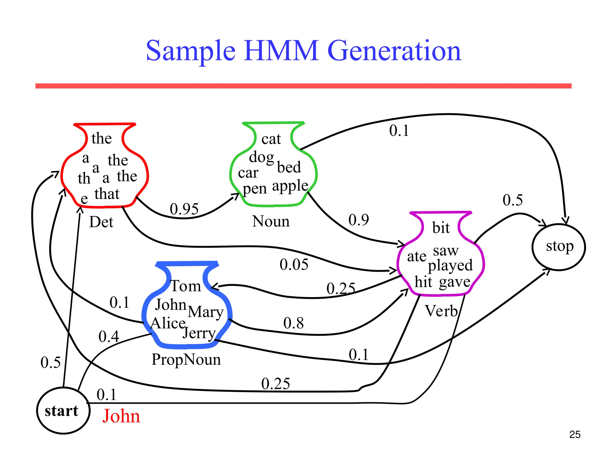 25
Sample HMM Generation
PropNoun
JohnMary
Alice
Jerry
Tom
Noun
cat
dog
car
pen
bed
apple
Det
a the
th
e
the
that
a
the
a
Verb
bit
ate saw
played
hit
0.95
0.9
gave
0.05
stop
0.5
0.1
0.8
0.1
0.1
0.25
0.25
John
start
0.1
0.5
0.4
 