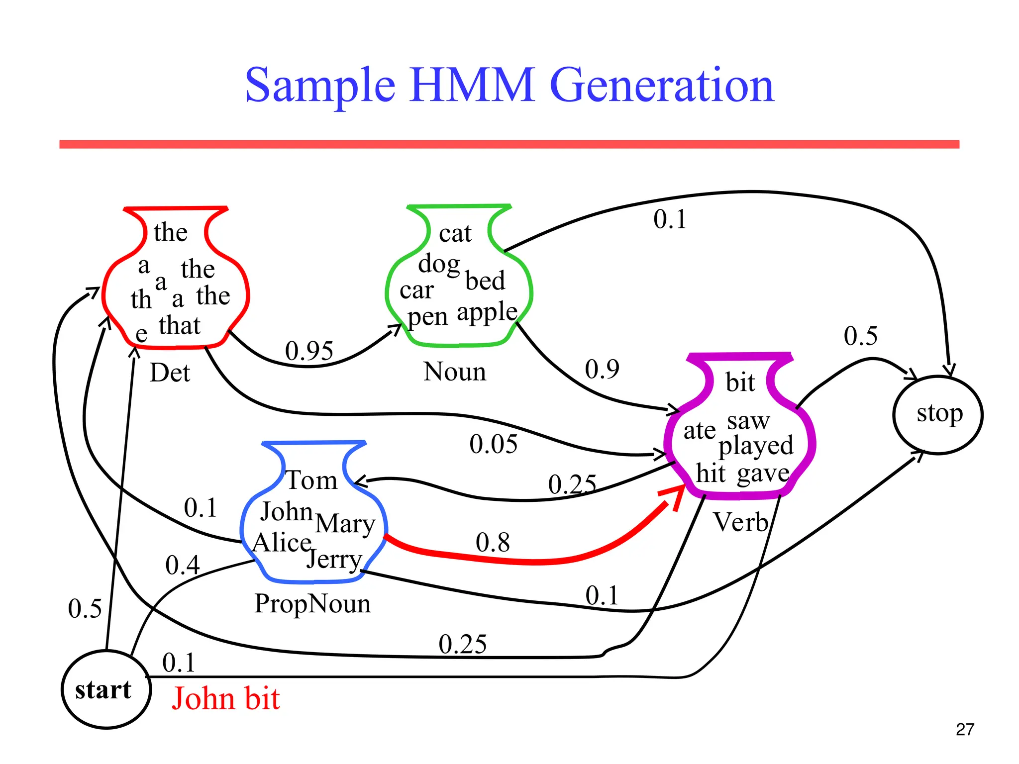 27
Sample HMM Generation
PropNoun
JohnMary
Alice
Jerry
Tom
Noun
cat
dog
car
pen
bed
apple
Det
a the
th
e
the
that
a
the
a
Verb
bit
ate saw
played
hit
0.95
0.9
gave
0.05
stop
0.5
0.1
0.8
0.1
0.1
0.25
0.25
John bit
start
0.1
0.5
0.4
 