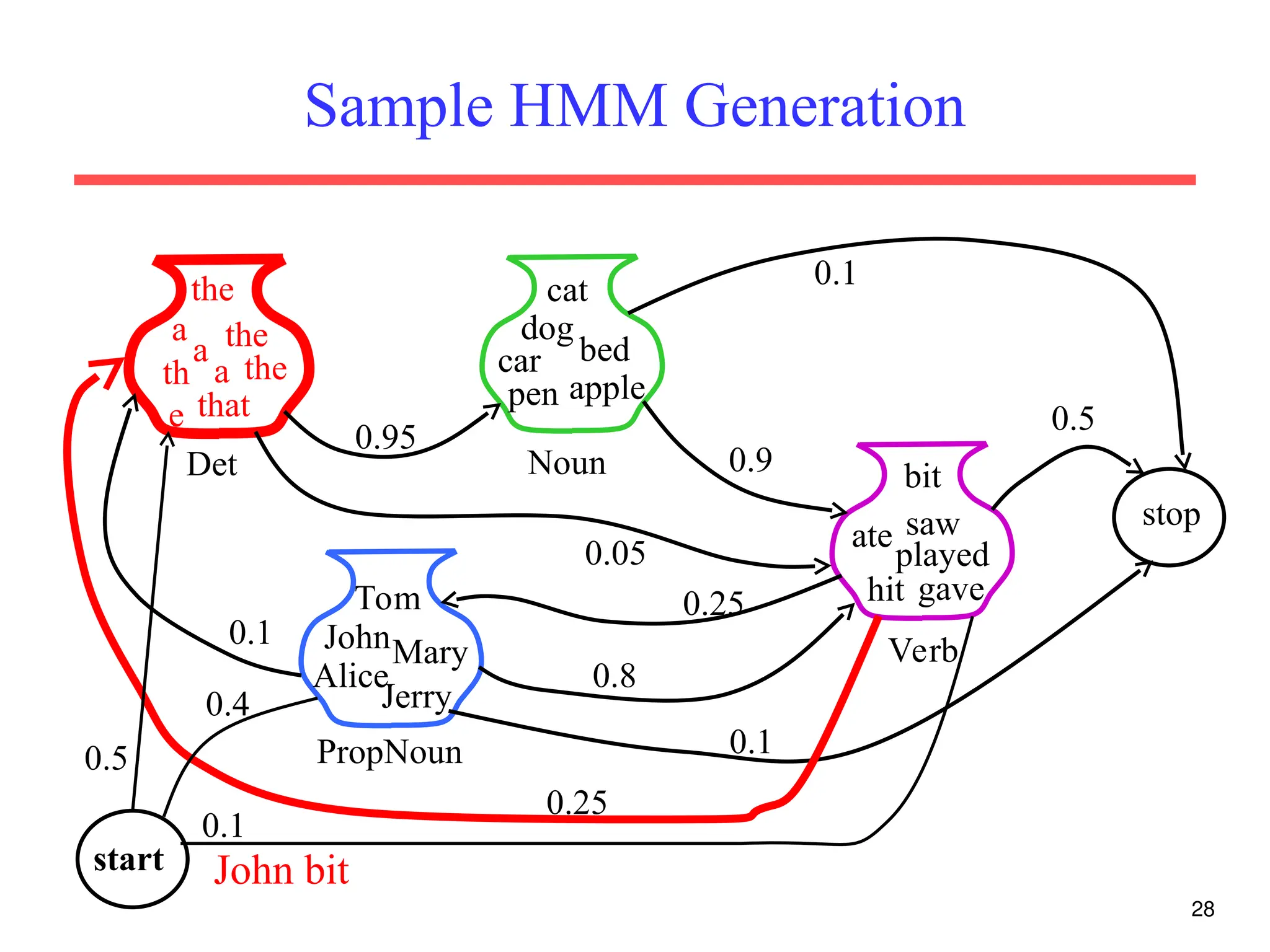 28
Sample HMM Generation
PropNoun
JohnMary
Alice
Jerry
Tom
Noun
cat
dog
car
pen
bed
apple
Det
a the
th
e
the
that
a
the
a
Verb
bit
ate saw
played
hit
0.95
0.9
gave
0.05
stop
0.5
0.1
0.8
0.1
0.1
0.25
0.25
John bit
start
0.1
0.5
0.4
 